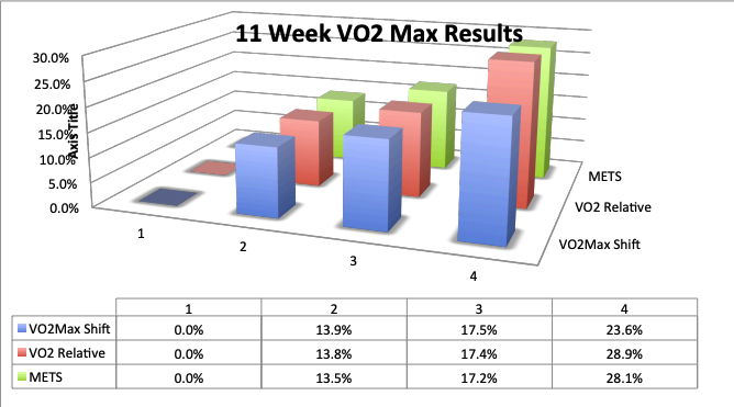 11 Week VO2 Max Results with 15 min Daily HIIT